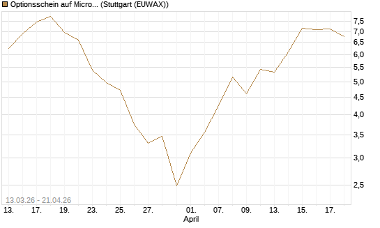 Optionsschein auf Micron Technology [Goldman Sachs Bank Europe SE] Chart