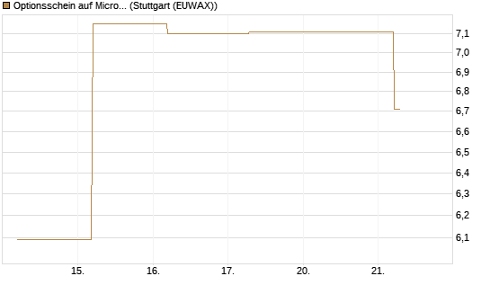 Optionsschein auf Micron Technology [Goldman Sachs Bank Europe SE] Chart