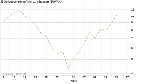 Optionsschein auf Micron Technology [Goldman Sachs Bank Europe SE] Chart