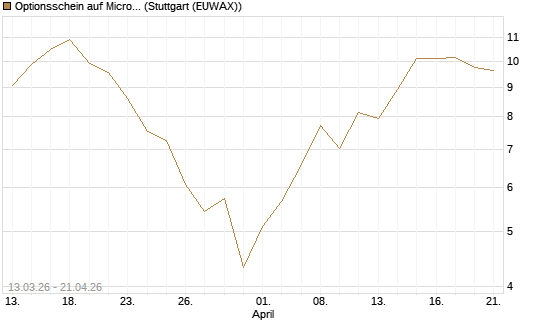 Optionsschein auf Micron Technology [Goldman Sachs Bank Europe SE] Chart