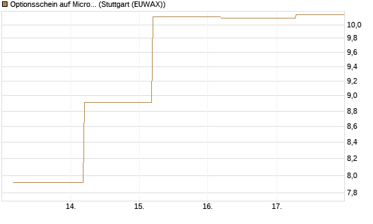 Optionsschein auf Micron Technology [Goldman Sachs Bank Europe SE] Chart