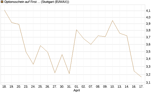 Optionsschein auf First Solar [Goldman Sachs Bank Europe SE] Chart