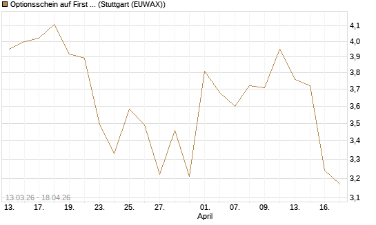 Optionsschein auf First Solar [Goldman Sachs Bank Europe SE] Chart
