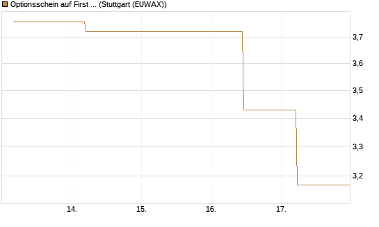 Optionsschein auf First Solar [Goldman Sachs Bank Europe SE] Chart