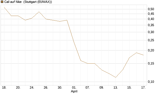 Call auf Nike [J.P. Morgan Structured Products B.V.] Chart