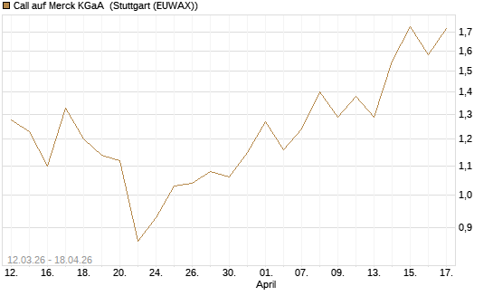 Call auf Merck KGaA [J.P. Morgan Structured Products B.V.] Chart
