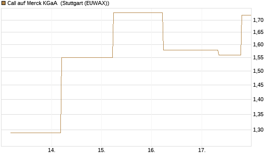 Call auf Merck KGaA [J.P. Morgan Structured Products B.V.] Chart