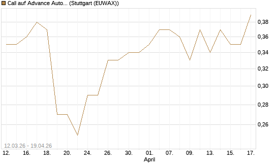 Call auf Advance Auto Parts [J.P. Morgan Structured Products B.V.] Chart