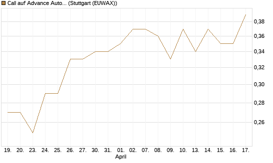 Call auf Advance Auto Parts [J.P. Morgan Structured Products B.V.] Chart
