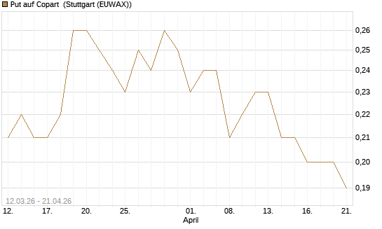 Put auf Copart [J.P. Morgan Structured Products B.V.] Chart