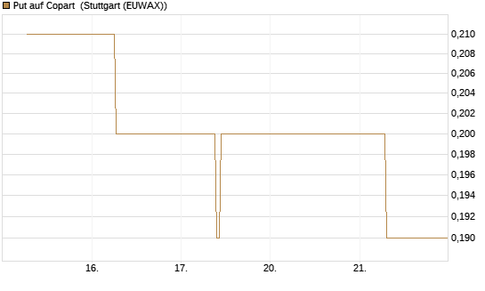 Put auf Copart [J.P. Morgan Structured Products B.V.] Chart