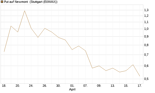 Put auf Newmont [J.P. Morgan Structured Products B.V.] Chart