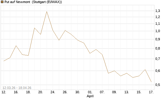 Put auf Newmont [J.P. Morgan Structured Products B.V.] Chart