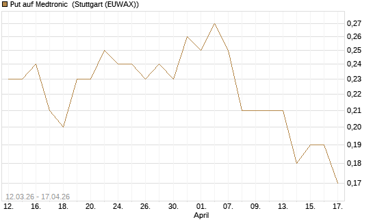 Put auf Medtronic [J.P. Morgan Structured Products B.V.] Chart