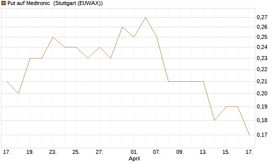 Put auf Medtronic [J.P. Morgan Structured Products B.V.] Chart