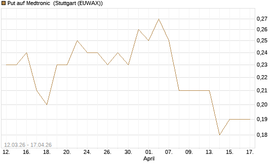 Put auf Medtronic [J.P. Morgan Structured Products B.V.] Chart