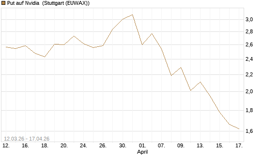 Put auf Nvidia [J.P. Morgan Structured Products B.V.] Chart