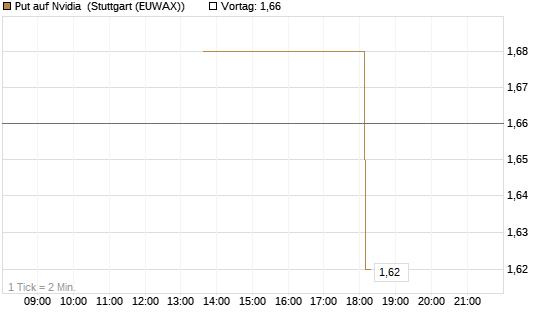 Put auf Nvidia [J.P. Morgan Structured Products B.V.] Chart