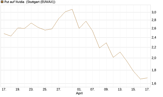 Put auf Nvidia [J.P. Morgan Structured Products B.V.] Chart