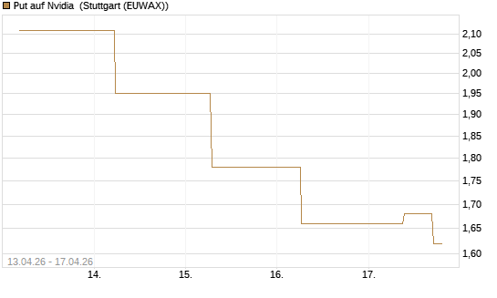 Put auf Nvidia [J.P. Morgan Structured Products B.V.] Chart
