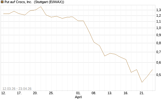 Put auf Crocs, Inc. [J.P. Morgan Structured Products B.V.] Chart