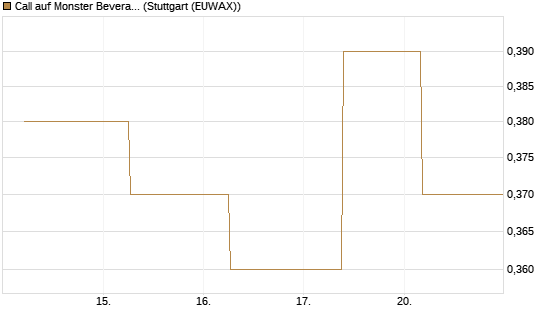 Call auf Monster Beverage [J.P. Morgan Structured Products B.V.] Chart