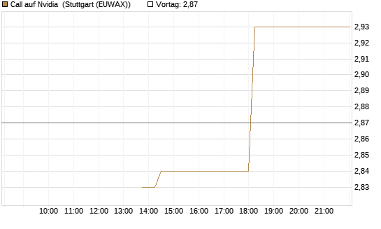 Call auf Nvidia [J.P. Morgan Structured Products B.V.] Chart