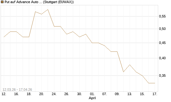 Put auf Advance Auto Parts [J.P. Morgan Structured Products B.V.] Chart