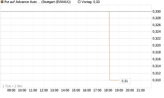 Put auf Advance Auto Parts [J.P. Morgan Structured Products B.V.] Chart