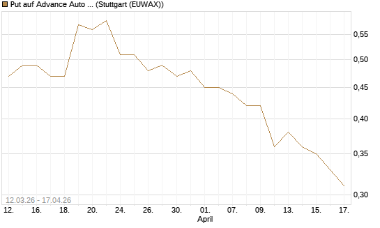 Put auf Advance Auto Parts [J.P. Morgan Structured Products B.V.] Chart
