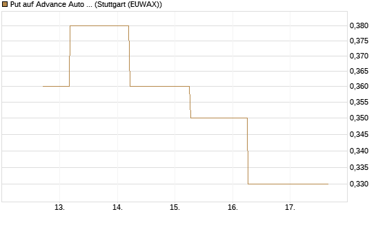 Put auf Advance Auto Parts [J.P. Morgan Structured Products B.V.] Chart
