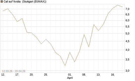 Call auf Nvidia [J.P. Morgan Structured Products B.V.] Chart