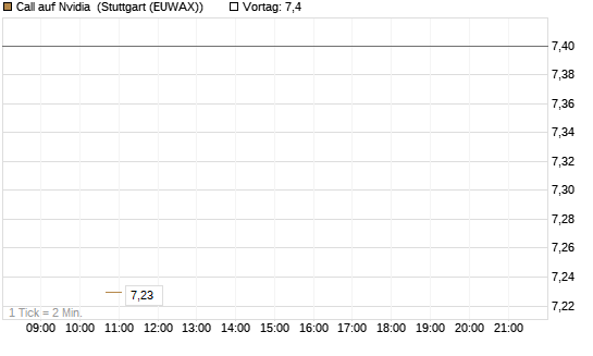 Call auf Nvidia [J.P. Morgan Structured Products B.V.] Chart