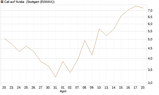 Call auf Nvidia [J.P. Morgan Structured Products B.V.] Chart