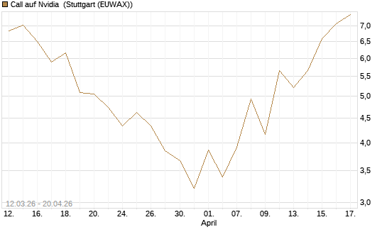 Call auf Nvidia [J.P. Morgan Structured Products B.V.] Chart