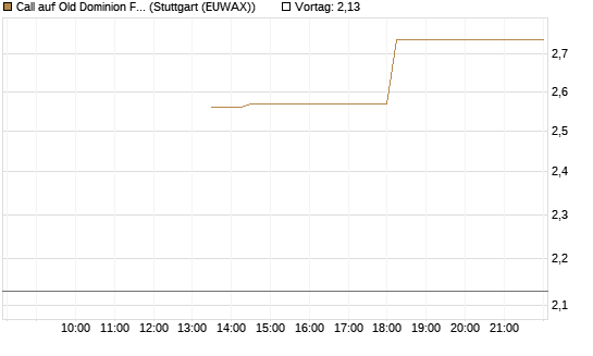 Call auf Old Dominion Freight Line [J.P. Morgan Structured Products B.V.] Chart