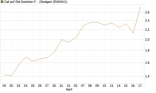 Call auf Old Dominion Freight Line [J.P. Morgan Structured Products B.V.] Chart