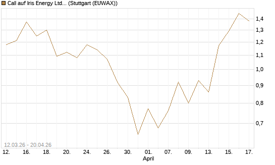 Call auf Iris Energy Ltd. [J.P. Morgan Structured Products B.V.] Chart