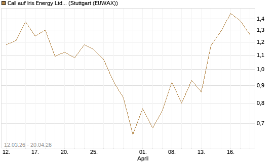 Call auf Iris Energy Ltd. [J.P. Morgan Structured Products B.V.] Chart