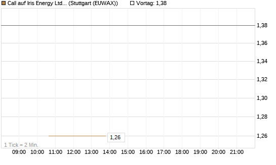 Call auf Iris Energy Ltd. [J.P. Morgan Structured Products B.V.] Chart