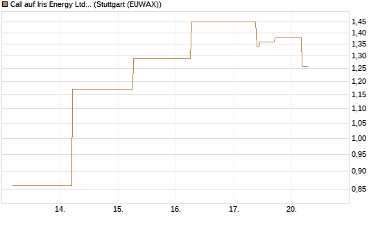 Call auf Iris Energy Ltd. [J.P. Morgan Structured Products B.V.] Chart
