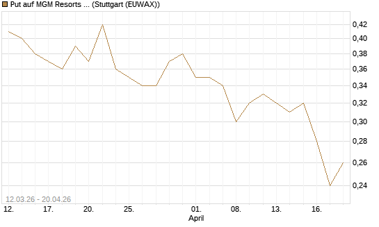 Put auf MGM Resorts Int. [J.P. Morgan Structured Products B.V.] Chart