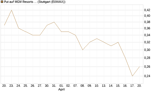 Put auf MGM Resorts Int. [J.P. Morgan Structured Products B.V.] Chart