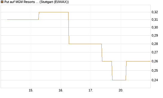 Put auf MGM Resorts Int. [J.P. Morgan Structured Products B.V.] Chart
