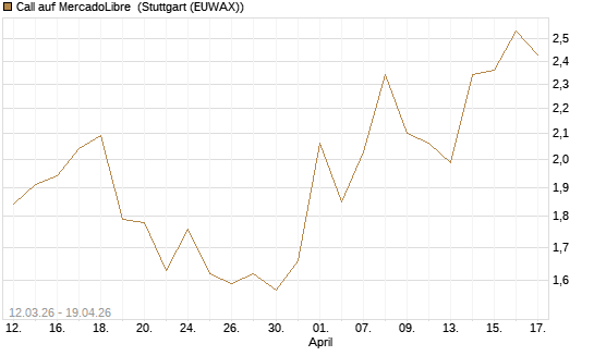 Call auf MercadoLibre [J.P. Morgan Structured Products B.V.] Chart