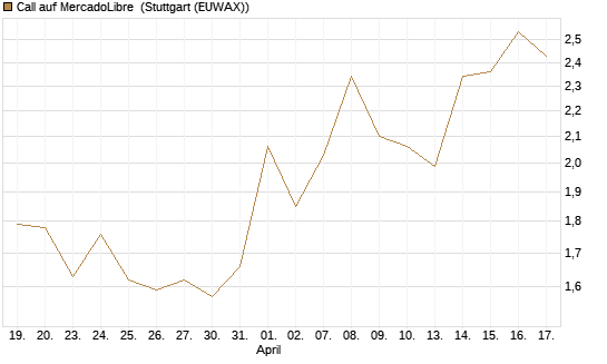 Call auf MercadoLibre [J.P. Morgan Structured Products B.V.] Chart