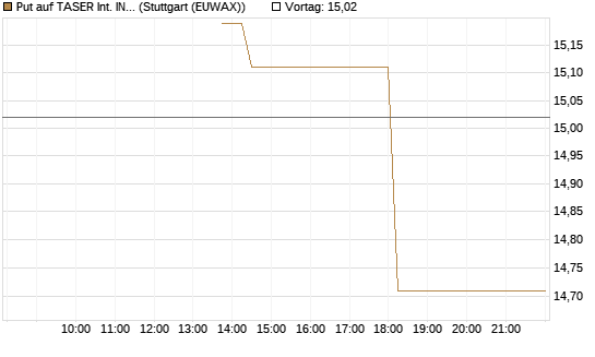 Put auf TASER Int. INC [J.P. Morgan Structured Products B.V.] Chart
