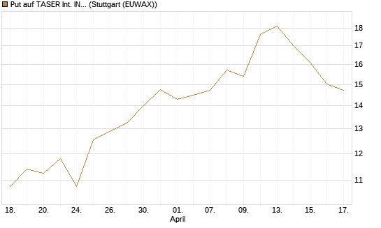 Put auf TASER Int. INC [J.P. Morgan Structured Products B.V.] Chart