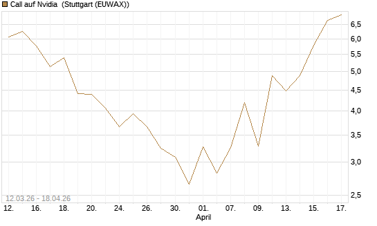 Call auf Nvidia [J.P. Morgan Structured Products B.V.] Chart