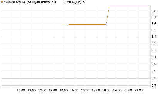 Call auf Nvidia [J.P. Morgan Structured Products B.V.] Chart